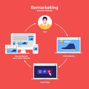 Remarketing flowchart showing user journey and how paid search tactics bring visitors back after leaving a website.