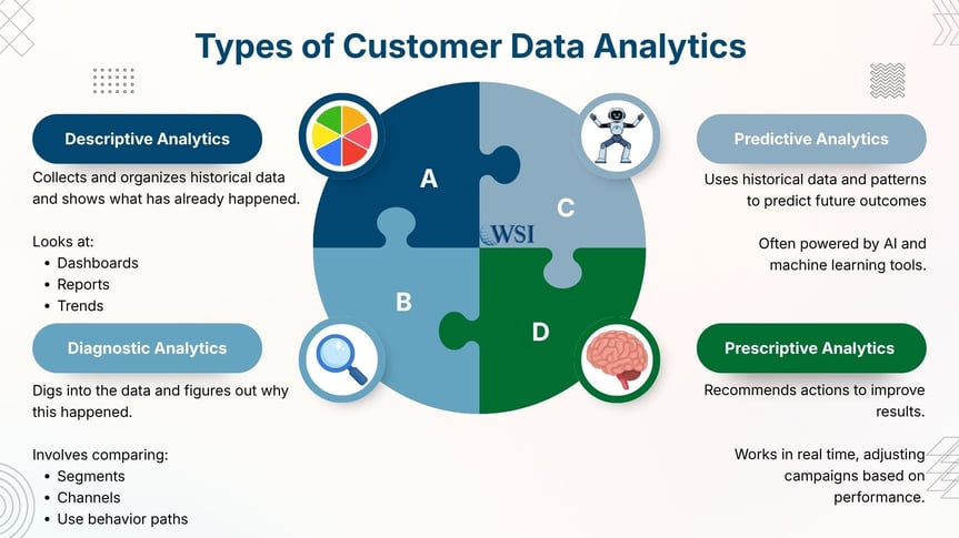 Types of customer data analytics diagram showing descriptive, diagnostic, predictive, and prescriptive methods.