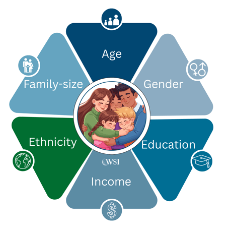 Demographic segmentation factors, including age, gender, income, education, ethnicity, and family size.