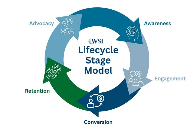 Customer lifecycle stages from awareness to advocacy for targeted marketing strategies.