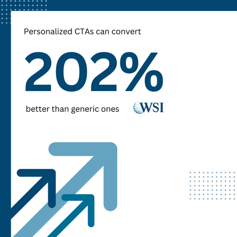 Personalized CTAs convert 202% better than generic calls to action.