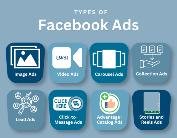Types of Facebook ads including image, video, carousel, collection, lead, message, catalog, and Reels ads.