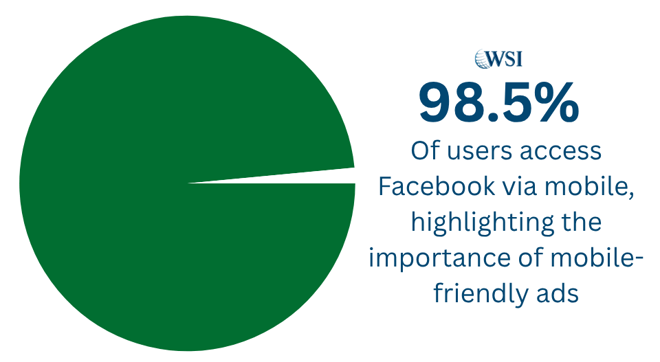 Pie chart showing 98.5% of users access Facebook via mobile, highlighting mobile-friendly ads.