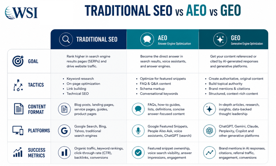 Comparison table showing traditional SEO, AEO, and GEO strategies.