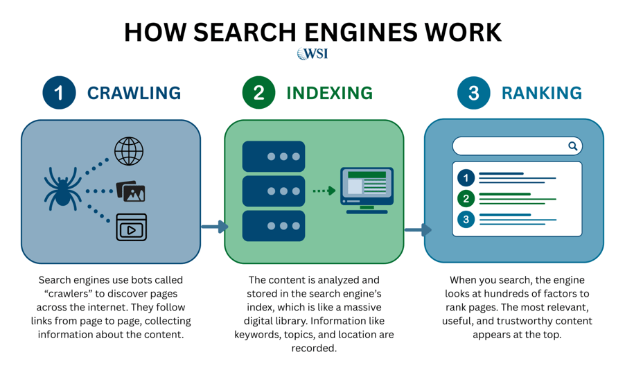 Infographic explaining how search engines crawl, index, and rank web pages.