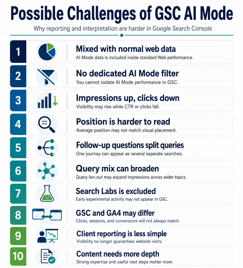 Infographic listing reporting challenges of GSC AI Mode and AI search performance.