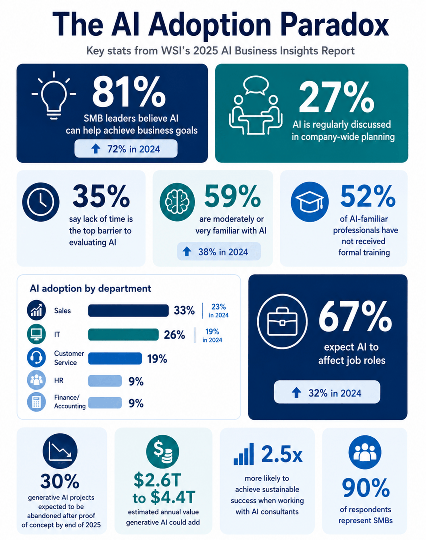 AI adoption paradox stats infographic with SMB AI confidence, planning, training, adoption, and job impact data.