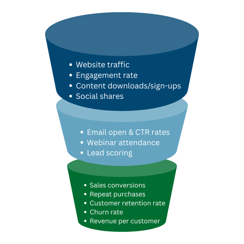 Marketing funnel showing metrics from traffic and engagement to conversions and revenue.