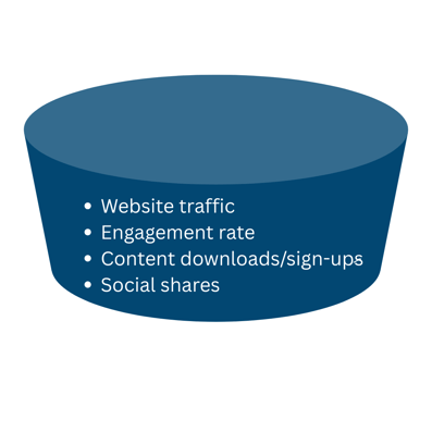 Top funnel metrics including website traffic, engagement rate, downloads, and social shares.