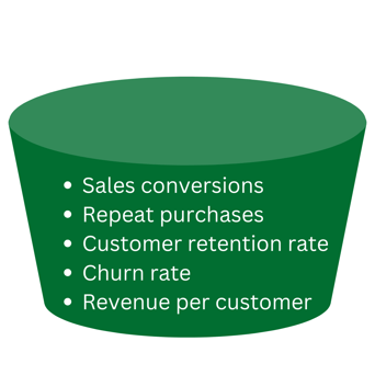 Bottom funnel metrics including conversions, repeat purchases, retention rate, and revenue per customer.