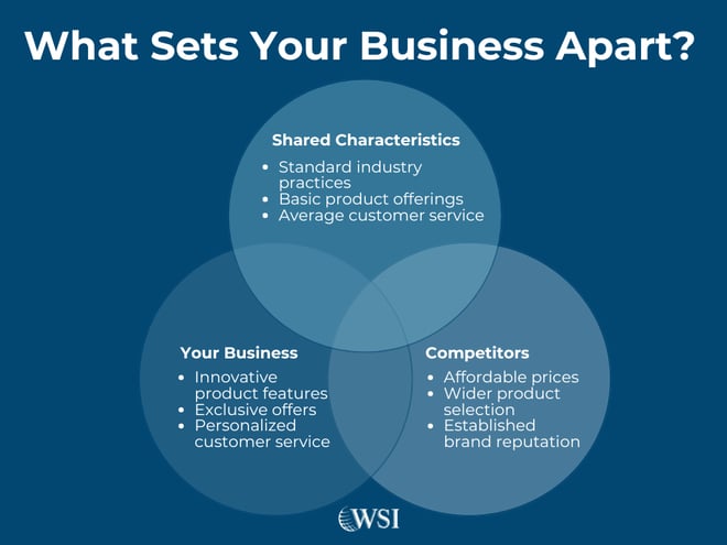 Venn diagram showing shared traits, unique strengths, and competitor differences to define your market position.