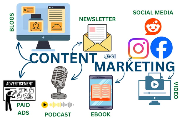 Content marketing channels, including blogs, social media, email, video, podcast, and paid ads.