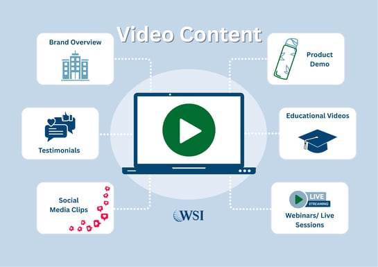Video content formats diagram showing brand overview, demos, educational videos, testimonials, social clips, and webinars.