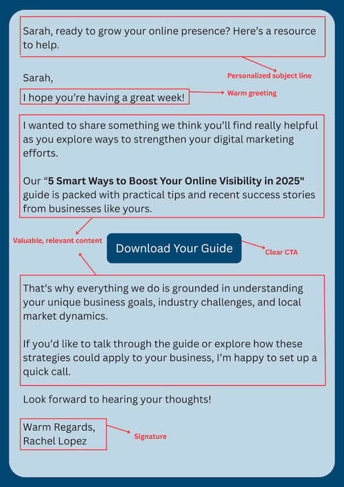 Example of a lead nurturing email template highlighting personalized subject, warm greeting, valuable content, and clear CTA.