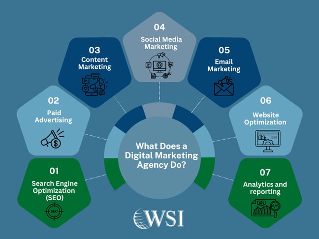 Infographic showing 7 services a digital marketing agency offers, including SEO, ads, content, email, and analytics.